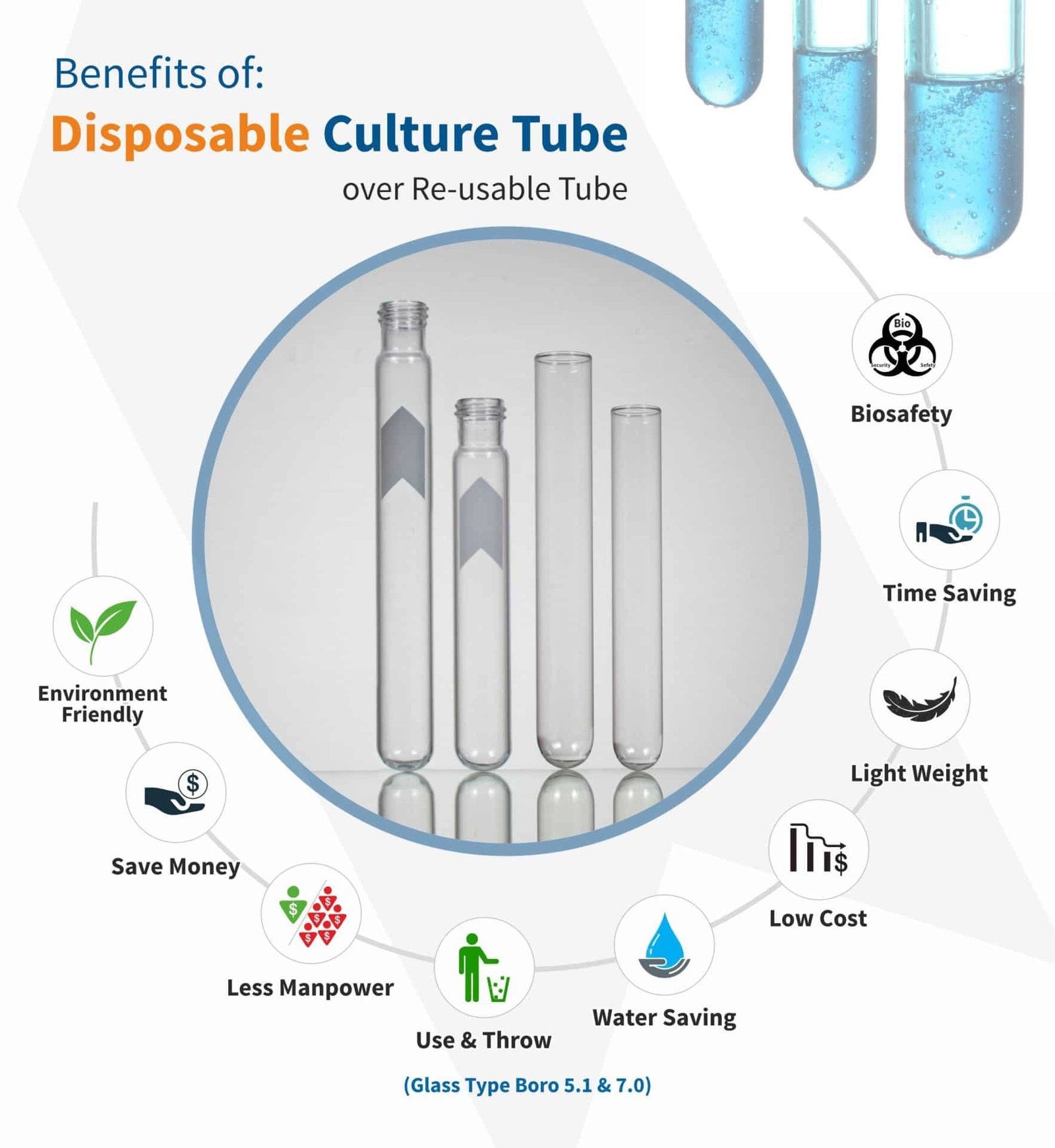 An infographic highlighting the benefits of disposable culture tubes over reusable ones, including features such as biosafety, time-saving, light weight, low cost, and environmental friendliness.